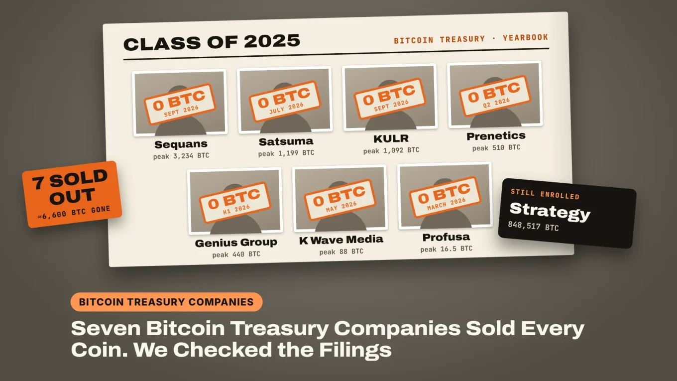 Bitcoin treasury companies selling: a "Class of 2025" yearbook page with seven companies, from Sequans (peak 3,234 BTC) to Profusa, each photo stamped 0 BTC, a "7 sold out" tag and a note that Strategy still holds 848,517 BTC