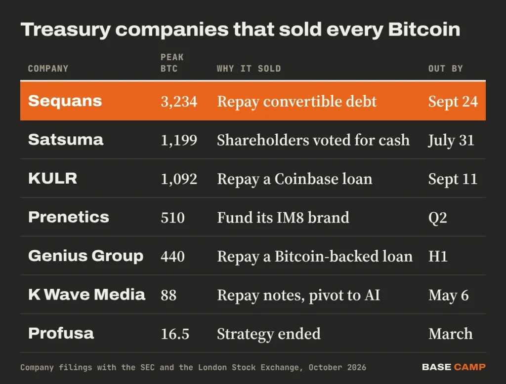 Treasury companies that sold every Bitcoin: Sequans 3,234 BTC, Satsuma 1,199, KULR 1,092, Prenetics 510, Genius Group 440, K Wave Media 88, Profusa 16.5, with why each sold and when