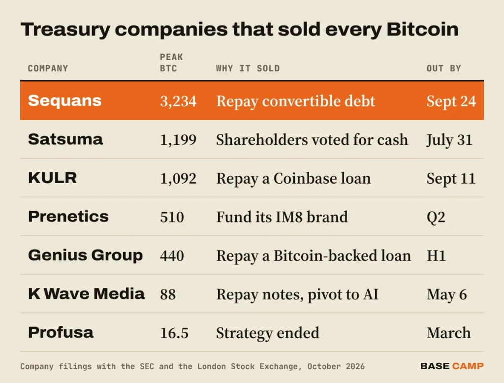 Treasury companies that sold every Bitcoin: Sequans 3,234 BTC, Satsuma 1,199, KULR 1,092, Prenetics 510, Genius Group 440, K Wave Media 88, Profusa 16.5, with why each sold and when