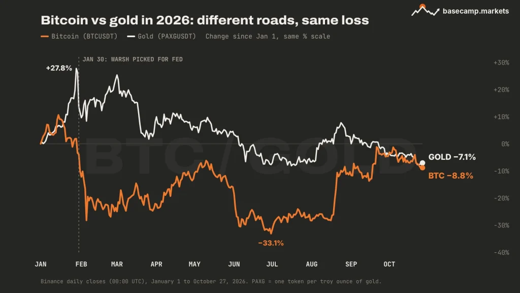 Bitcoin vs gold chart 2026: change since January 1 on one scale, gold peaking at +27.8% in January and Bitcoin falling to −33.1% in late June, both ending near −7% to −9%