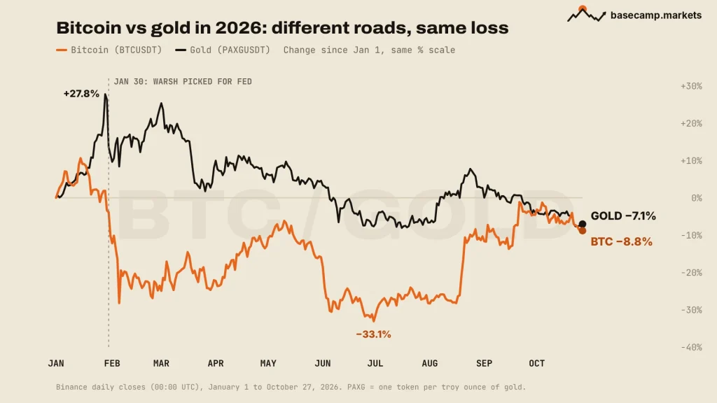 Bitcoin vs gold chart 2026: change since January 1 on one scale, gold peaking at +27.8% in January and Bitcoin falling to −33.1% in late June, both ending near −7% to −9%