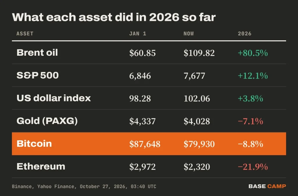 What each asset did in 2026 so far: Brent oil +80.5%, S&P 500 +12.1%, US dollar index +3.8%, gold (PAXG) −7.1%, Bitcoin −8.8%, Ethereum −21.9%