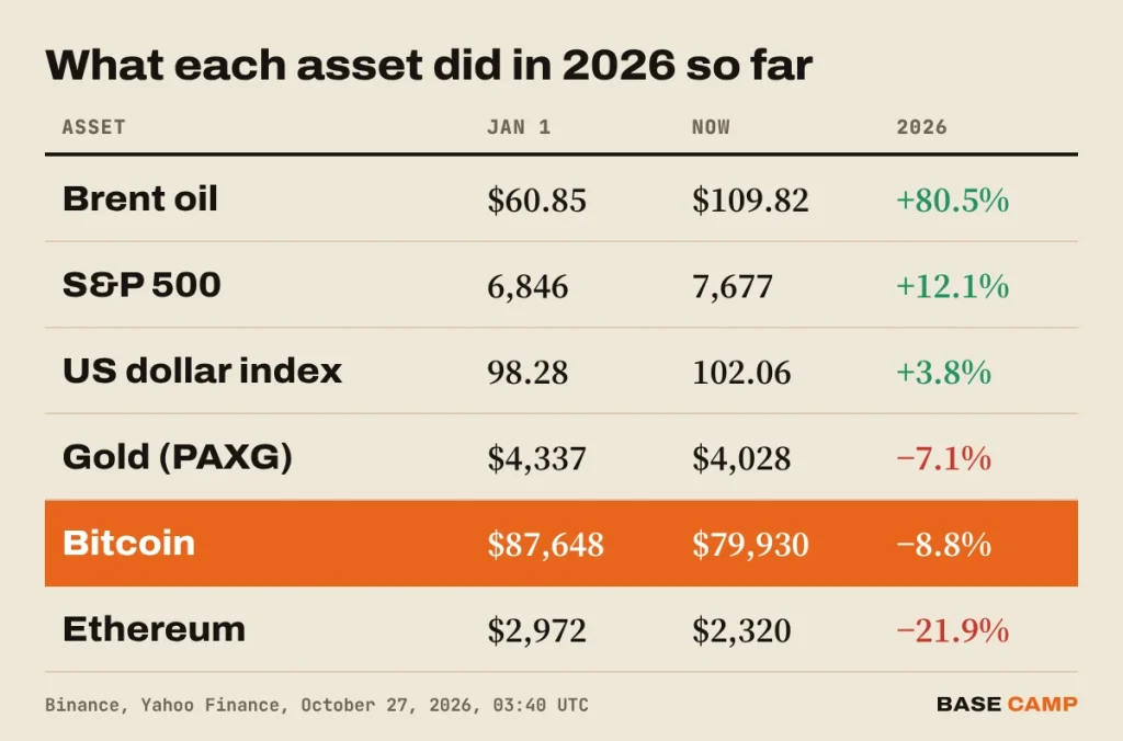 What each asset did in 2026 so far: Brent oil +80.5%, S&P 500 +12.1%, US dollar index +3.8%, gold (PAXG) −7.1%, Bitcoin −8.8%, Ethereum −21.9%