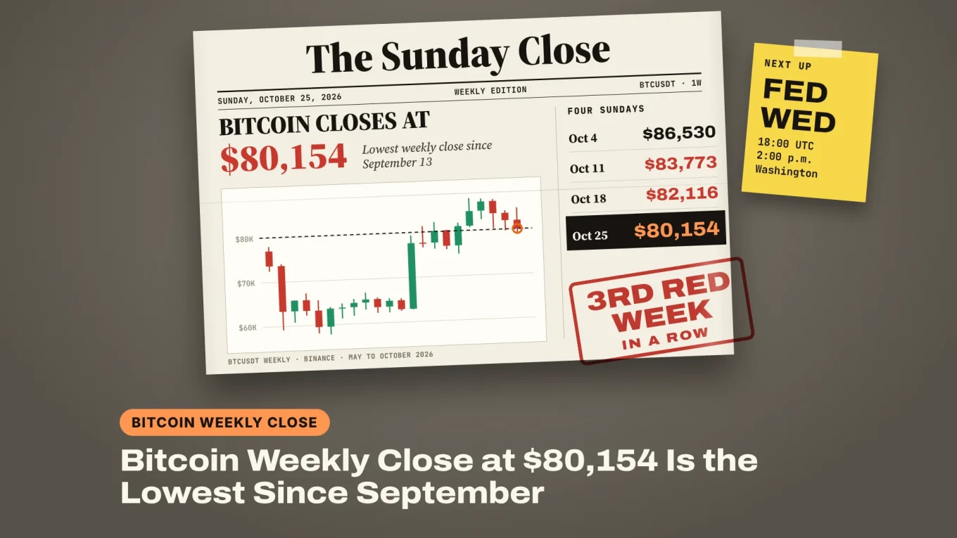 Bitcoin weekly close: a Sunday newspaper front page with the BTC weekly chart, the $80,154 close and three red weeks in a row