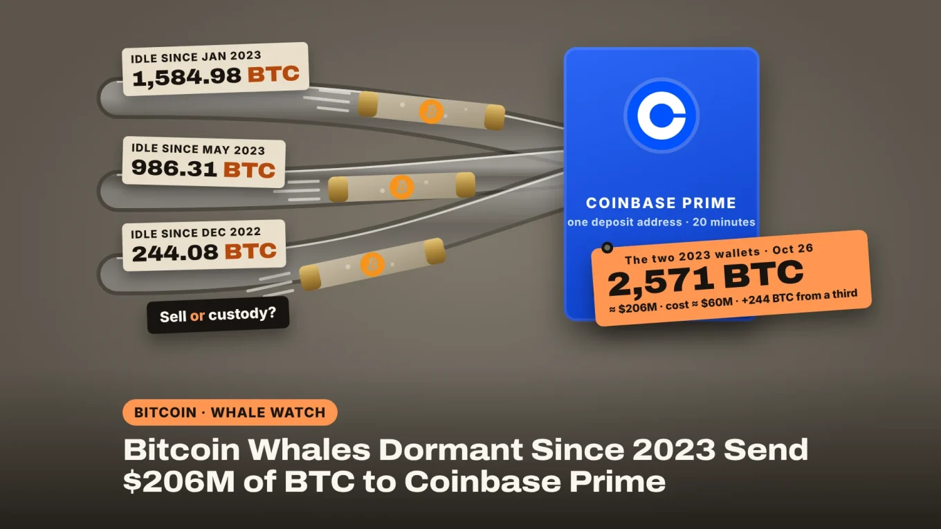 Bitcoin whales dormant since 2023 send $206M of BTC to Coinbase Prime: three dusty capsules of 1,584.98, 986.31 and 244.08 BTC shooting through tubes into a Coinbase Prime station