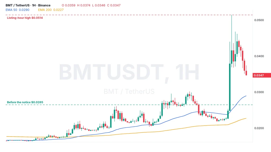 BMT price hourly chart BMTUSDT on Binance, October 19 to 24, with the Upbit listing spike