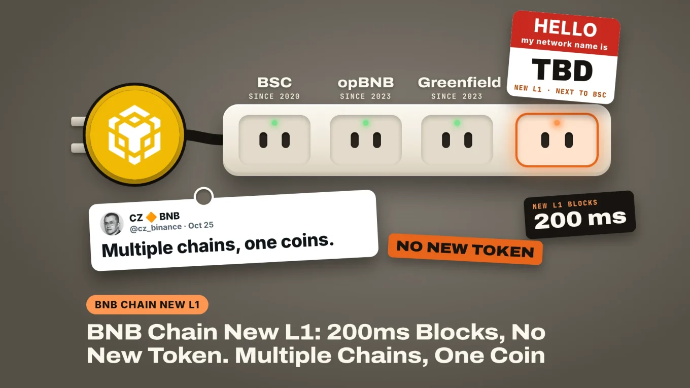 BNB Chain New L1: one BNB plug powering BSC, opBNB, Greenfield and a new socket with a name tag reading TBD, next to CZ's post "Multiple chains, one coins."