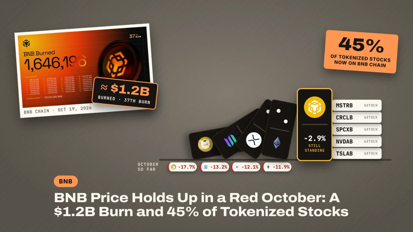BNB price holds up in a red October: Ethereum, XRP, Solana and Dogecoin dominoes fallen at -11.9% to -17.7%, the BNB domino still standing at -2.9%, propped by bStocks tokens, next to BNB Chain's 37th burn post (about $1.2B) and a 45% tokenized stocks sticker