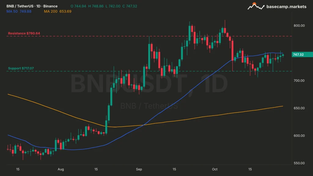 BNB price chart BNBUSDT daily with the 50 and 200 MA, $780.64 resistance and $717.07 support