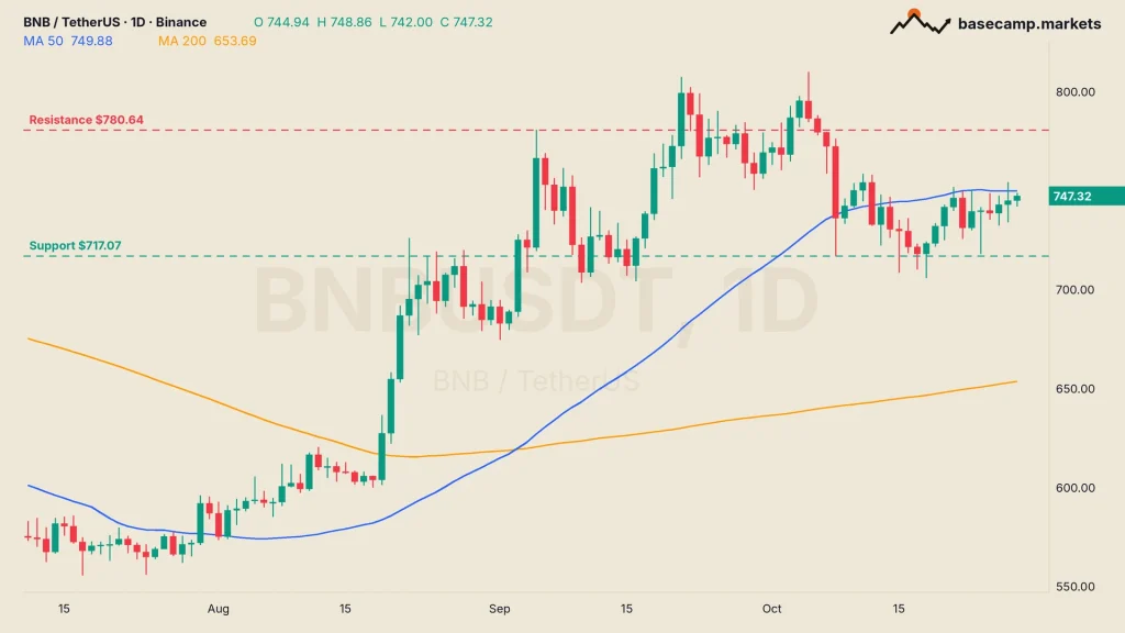 BNB price chart BNBUSDT daily with the 50 and 200 MA, $780.64 resistance and $717.07 support