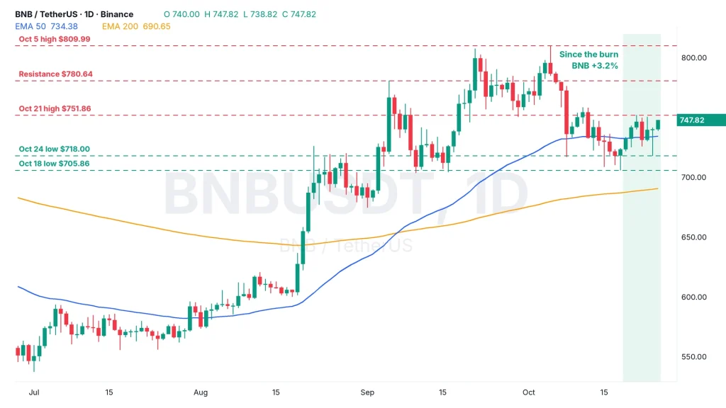BNB price daily chart BNBUSDT with 50 and 200 EMA, the days since the October 19 burn shaded, the October 5 high $809.99, resistance $780.64, the October 21 high $751.86, the October 24 low $718 and the October 18 low $705.86