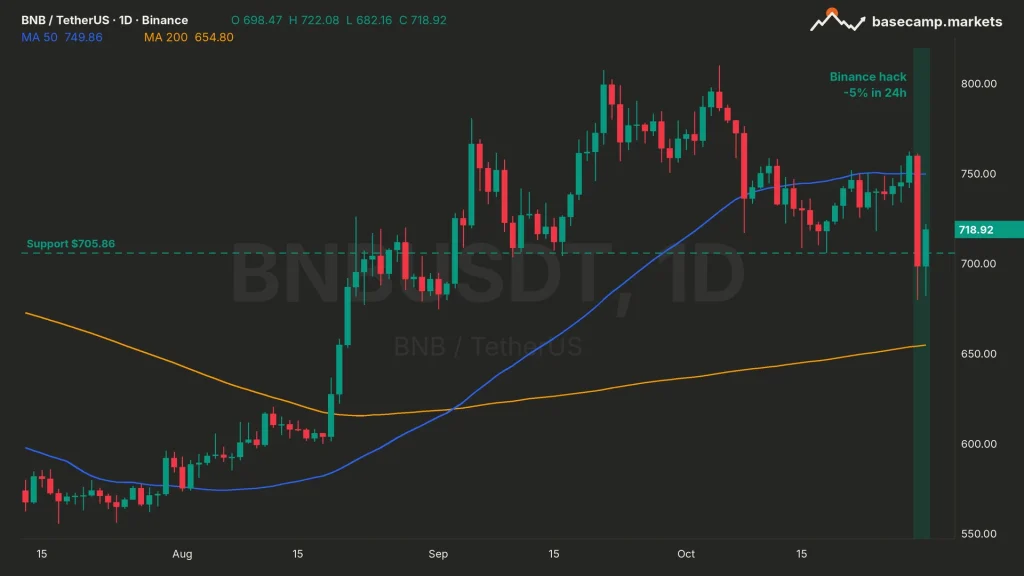 BNB price chart BNBUSDT daily on Binance, down 5% on the Binance hack day and holding above $705.86 support, under the 50-day MA