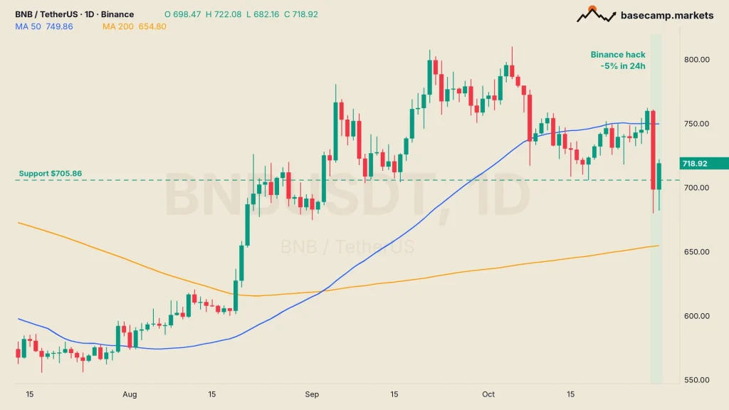 BNB price chart BNBUSDT daily on Binance, down 5% on the Binance hack day and holding above $705.86 support, under the 50-day MA