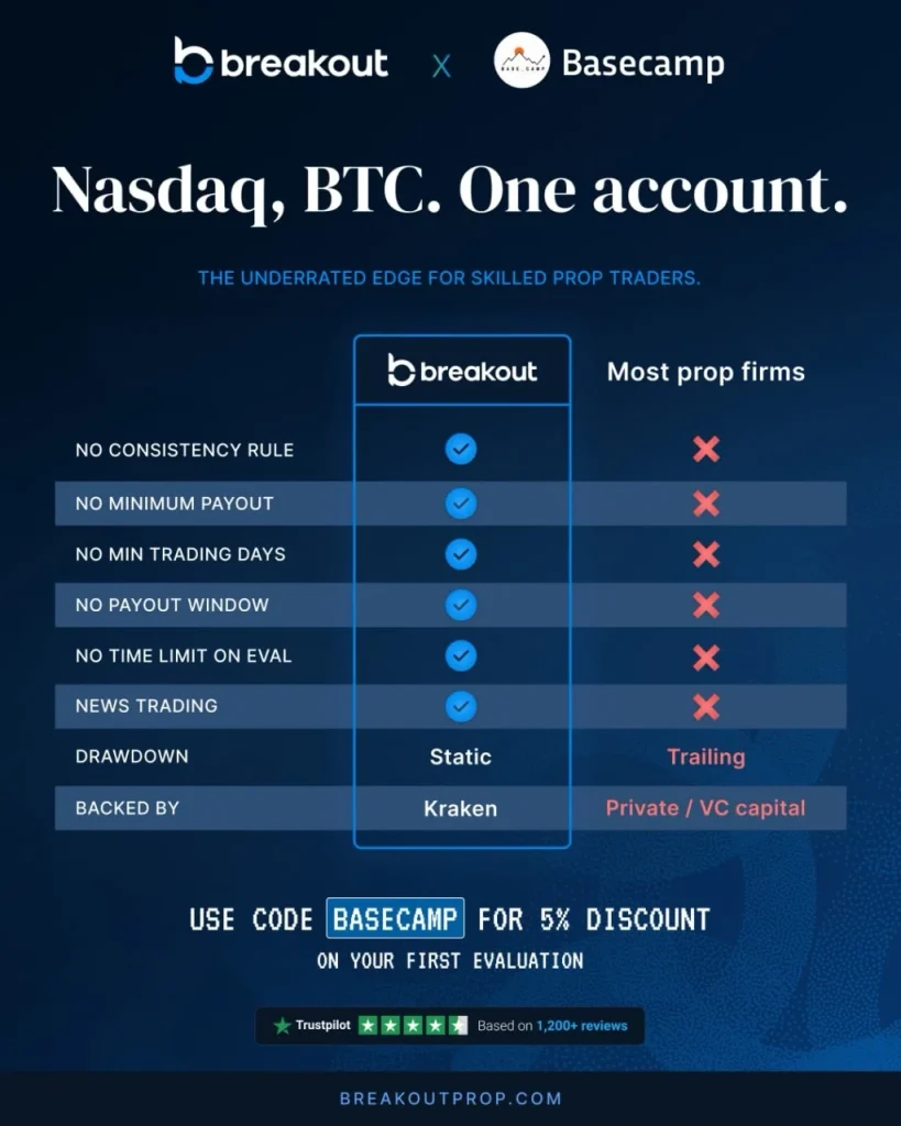 Crypto prop firm rules compared: Breakout has no consistency rule, no minimum trading days, no payout window, no time limit, allows news trading, uses a static drawdown and is backed by Kraken