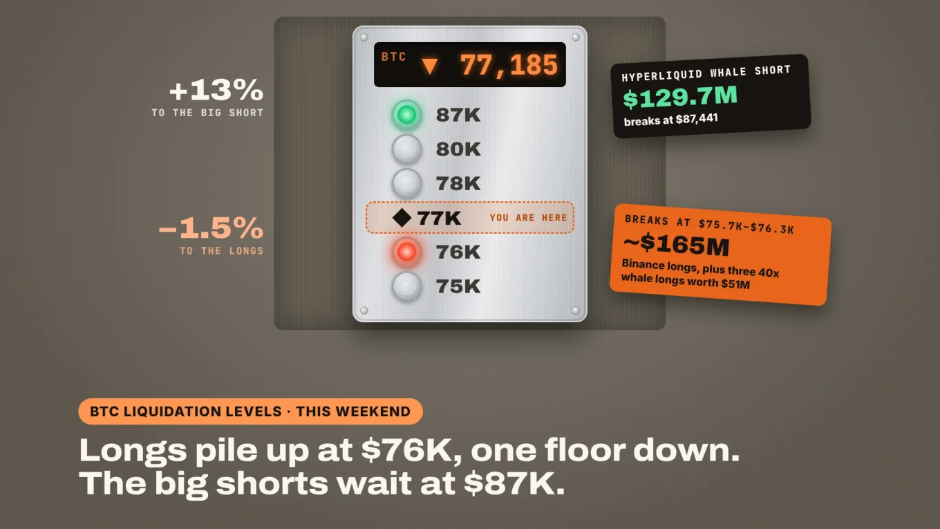 BTC liquidation levels as an elevator panel: BTC at $77,185, the long liquidations one floor down at $76K and the big whale shorts far up at $87K