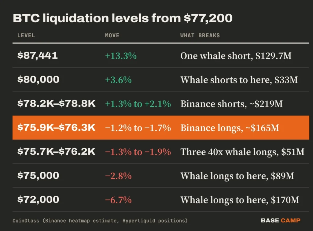 BTC liquidation levels table: $78,200 to $78,800 short band +1.3% away, $75,900 to $76,300 long band −1.2% to −1.7%, three 40x whale longs $51M, the $129.7M short at $87,441 +13.3%
