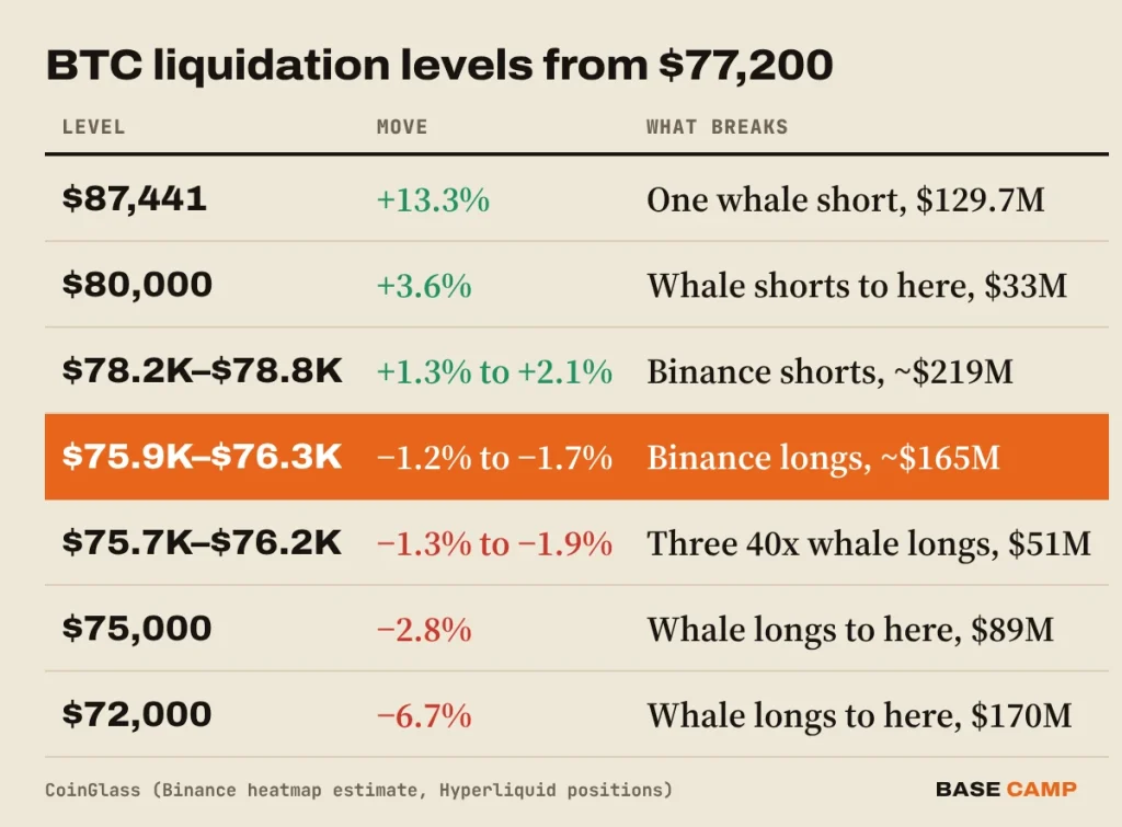 BTC liquidation levels table: $78,200 to $78,800 short band +1.3% away, $75,900 to $76,300 long band −1.2% to −1.7%, three 40x whale longs $51M, the $129.7M short at $87,441 +13.3%