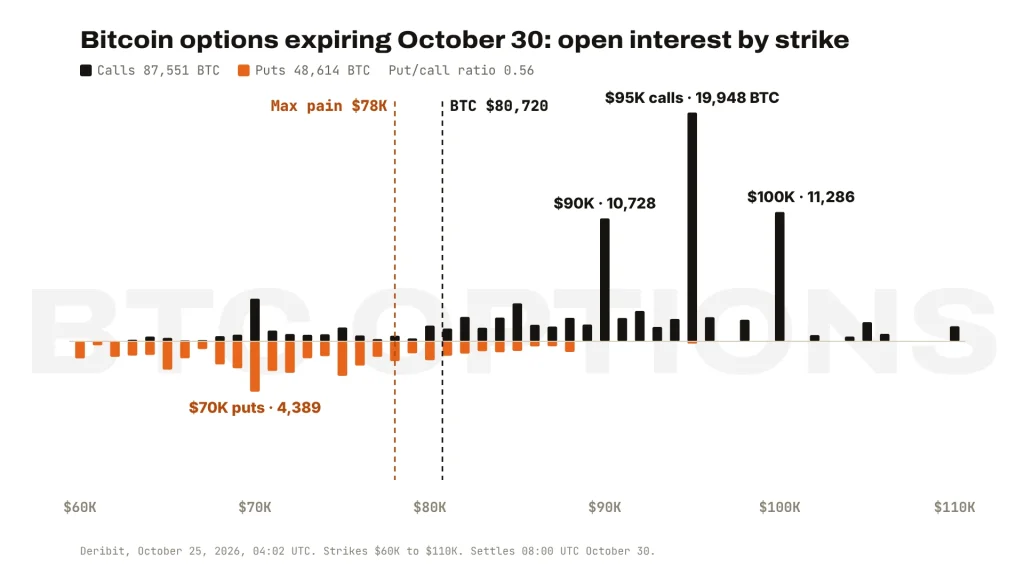 Bitcoin options open interest by strike for the October 30 expiry on Deribit: calls dominate, the biggest at $95,000, $100,000 and $90,000, with max pain at $78,000 and the price at $80,720