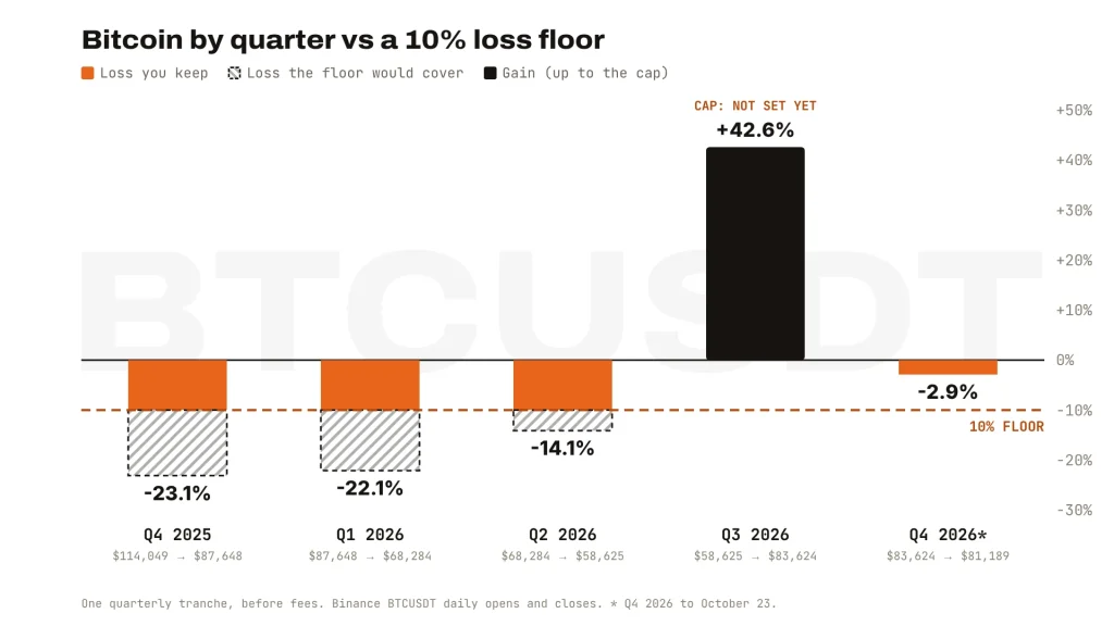 BlackRock buffer Bitcoin ETF chart: Bitcoin quarterly returns from Q4 2025 to October 2026 against a 10% loss floor