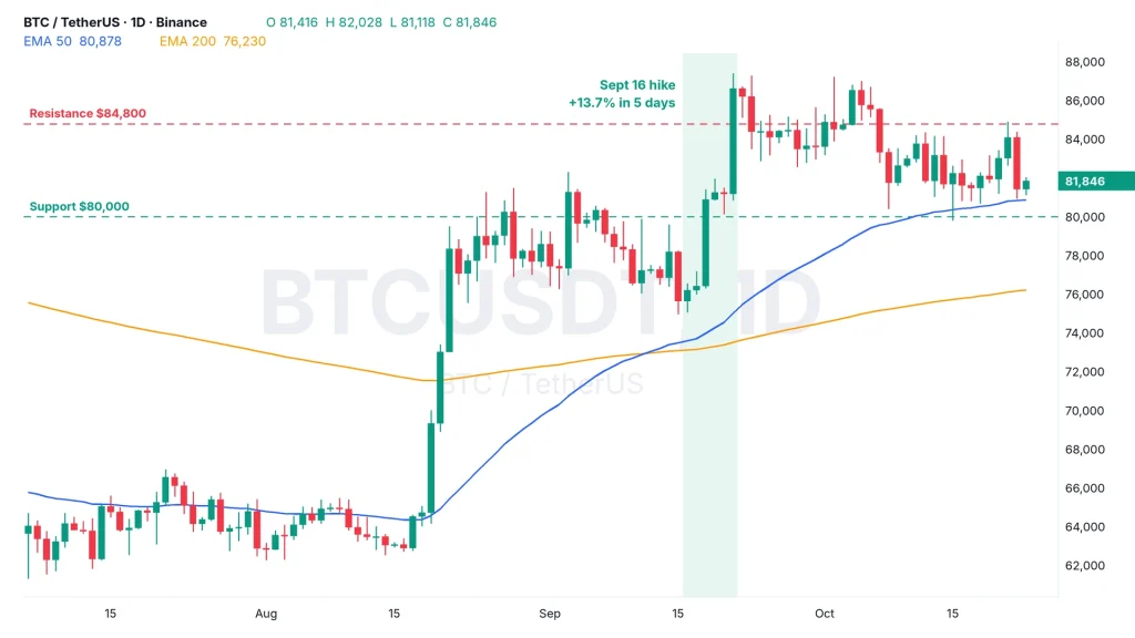 Bitcoin price analysis before the Fed meeting: BTCUSDT daily chart with $84,800 resistance, $80,000 support and the September 16 hike shaded