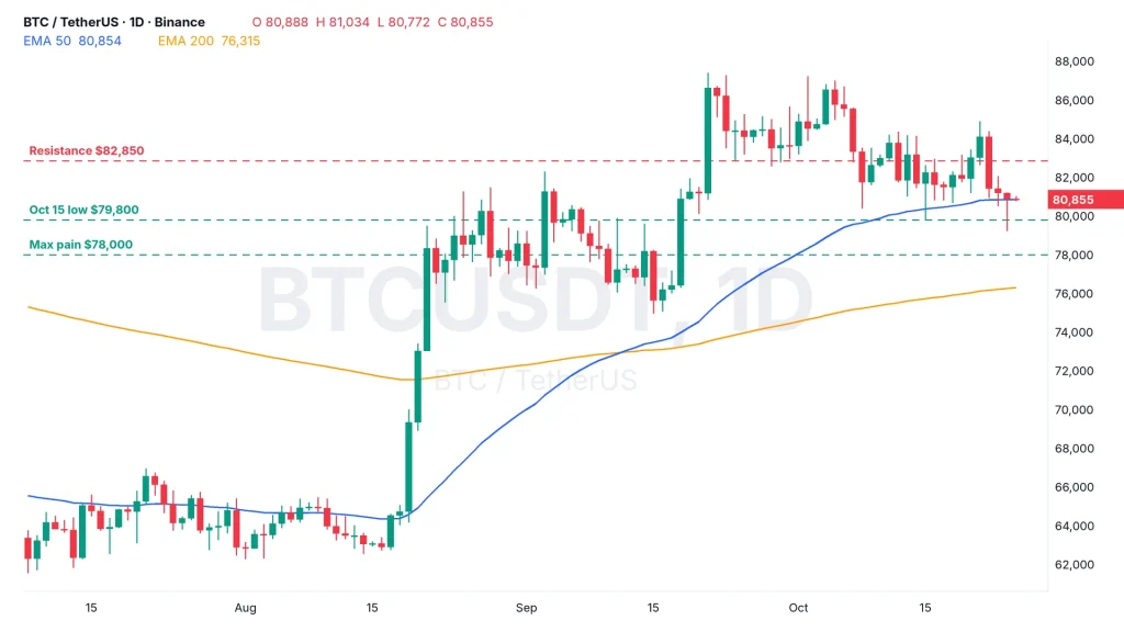 Bitcoin price daily chart BTCUSDT with 50 and 200 EMA, resistance $82,850, the $79,800 October 15 low and max pain at $78,000