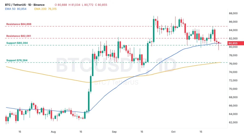 Bitcoin price analysis BTCUSDT daily chart with the 50 and 200 EMA, resistance at $82,061 and $84,898 and support at $80,394 and $76,264