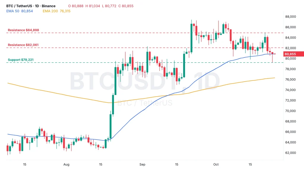BTC price daily chart BTCUSDT on Binance with the 50 and 200 EMA, resistance at $82,061 and $84,898 and support at $79,221