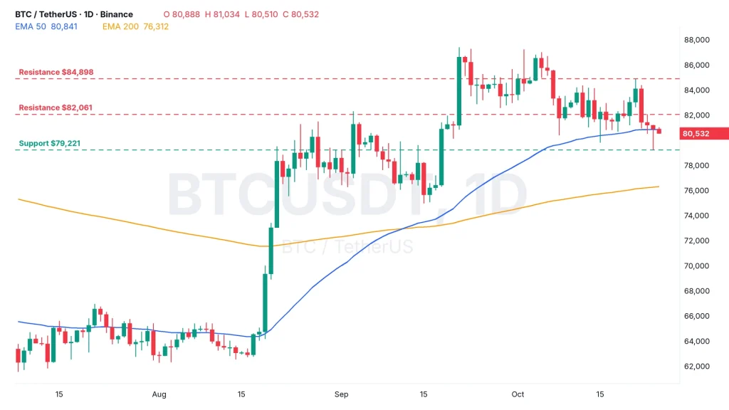 BTC price daily chart BTCUSDT on Binance with the 50 and 200 EMA, resistance at $82,061 and $84,898 and support at $79,221