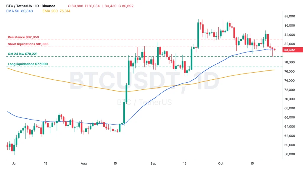 Bitcoin price daily chart BTCUSDT with 50 and 200 EMA, resistance $82,850, short liquidations at $81,335, the $79,221 October 24 low and long liquidations at $77,000