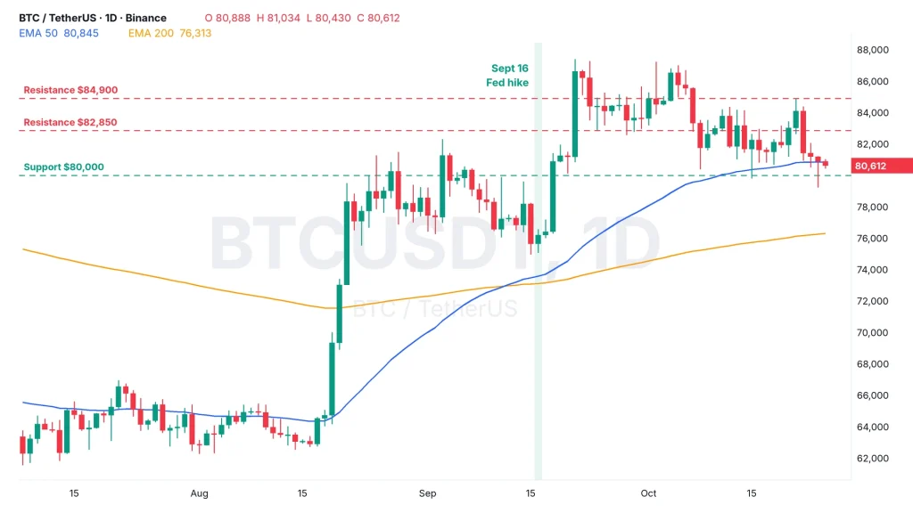 Bitcoin price analysis after the Fed rate decision: BTCUSDT daily chart with $84,900 and $82,850 resistance, $80,000 support and the September 16 hike shaded