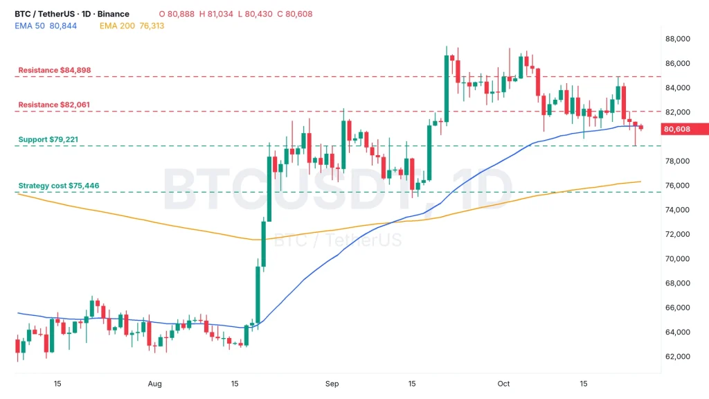 BTC price daily chart BTCUSDT on Binance with the 50 and 200 EMA, resistance at $82,061 and $84,898, support at $79,221 and Strategy’s cost at $75,446