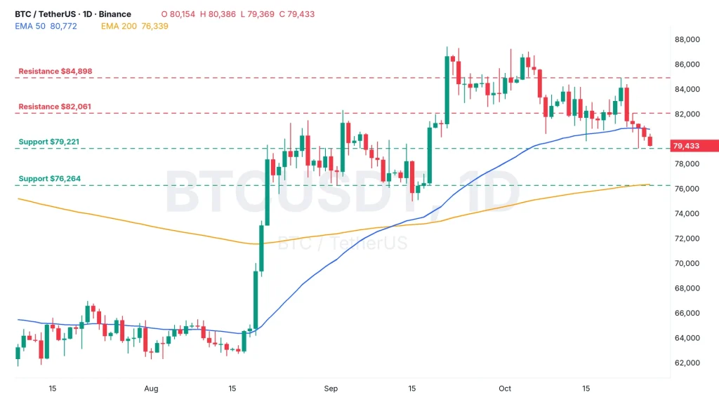 Bitcoin price analysis BTCUSDT daily chart with the 50 and 200 EMA, resistance at $82,061 and $84,898 and support at $79,221 and $76,264
