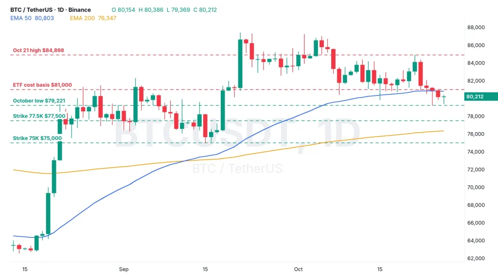 Bitcoin October low chart BTCUSDT daily with 50 and 200 day EMA, the $84,898 high, $81,000 ETF cost basis, $79,221 October low and the $77,500 and $75,000 strikes