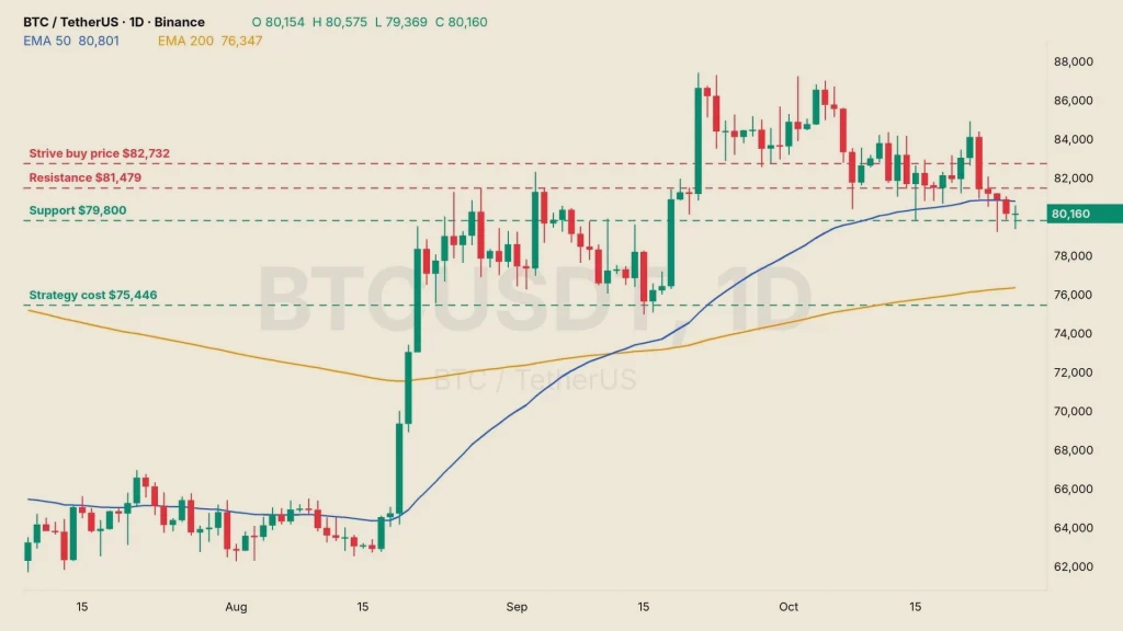 Bitcoin price daily chart BTCUSDT on Binance with the 50 and 200 EMA, resistance at $81,479, Strive's $82,732 buy price, support at $79,800 and Strategy's $75,446 cost