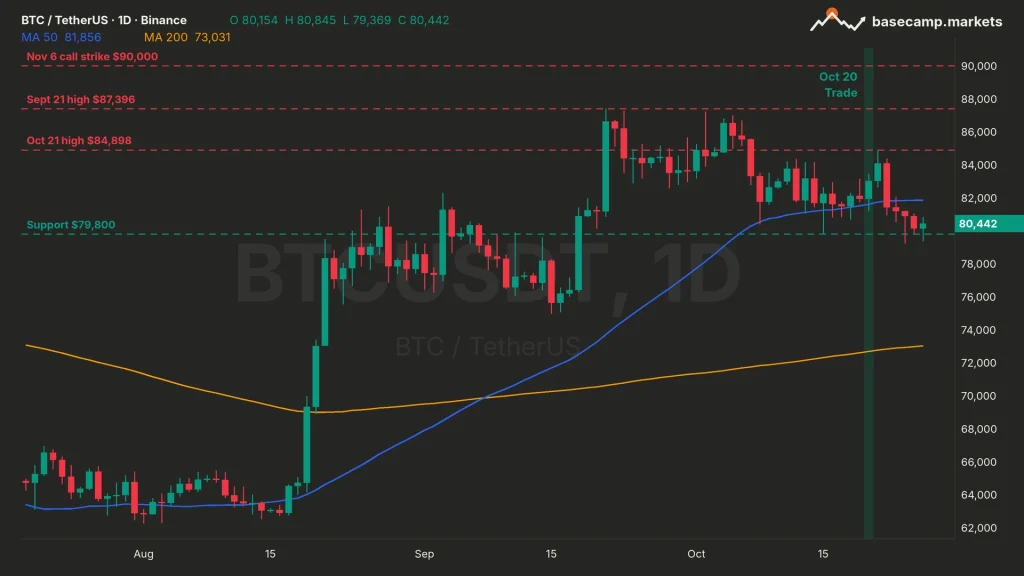 Bitcoin price daily chart BTCUSDT with 50 and 200 MA, the $90,000 strike, the $87,396 September 21 high, the $84,898 October 21 high, support at $79,800 and the October 20 trade day marked