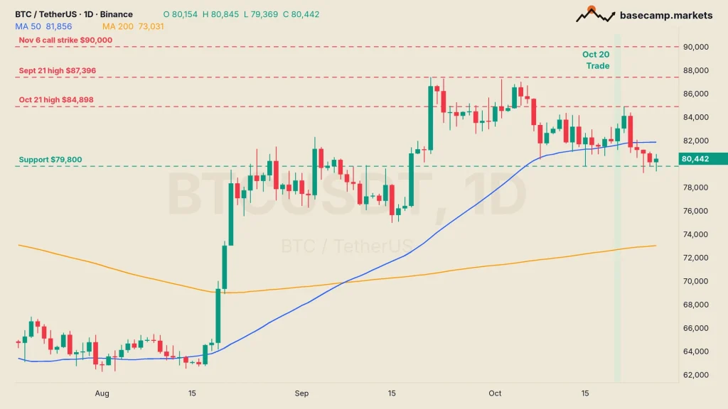 Bitcoin price daily chart BTCUSDT with 50 and 200 MA, the $90,000 strike, the $87,396 September 21 high, the $84,898 October 21 high, support at $79,800 and the October 20 trade day marked