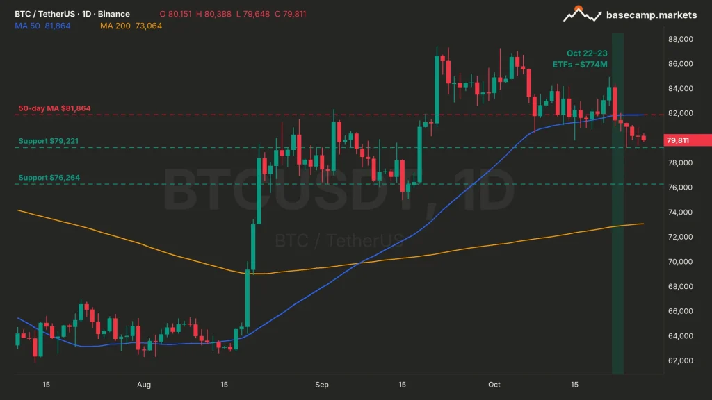 Bitcoin ETF flows and the BTCUSDT daily chart: BTC under its 50-day moving average at $81,864, with support at $79,221 and $76,264