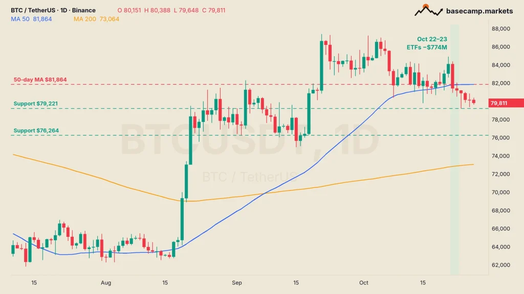 Bitcoin ETF flows and the BTCUSDT daily chart: BTC under its 50-day moving average at $81,864, with support at $79,221 and $76,264