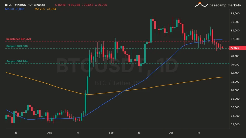 Bitcoin price chart: BTCUSDT daily on Binance at $79,925, on the $79,800 support, under the 50-day moving average at $81,866