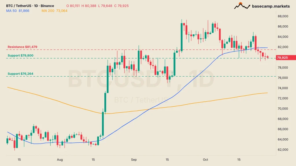 Bitcoin price chart: BTCUSDT daily on Binance at $79,925, on the $79,800 support, under the 50-day moving average at $81,866