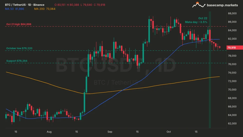 Bitcoin price chart 1D: BTC at $79,918 below the 50-day MA at $81,866, with the October 21 high at $84,898, the October low at $79,220 and support at $76,264, and the October 22 Meta day marked
