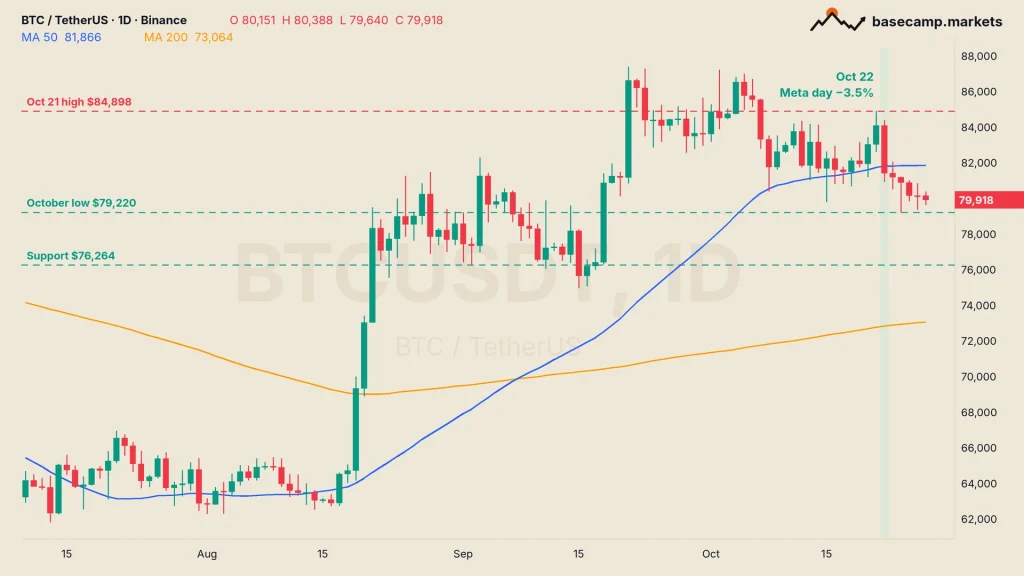 Bitcoin price chart 1D: BTC at $79,918 below the 50-day MA at $81,866, with the October 21 high at $84,898, the October low at $79,220 and support at $76,264, and the October 22 Meta day marked