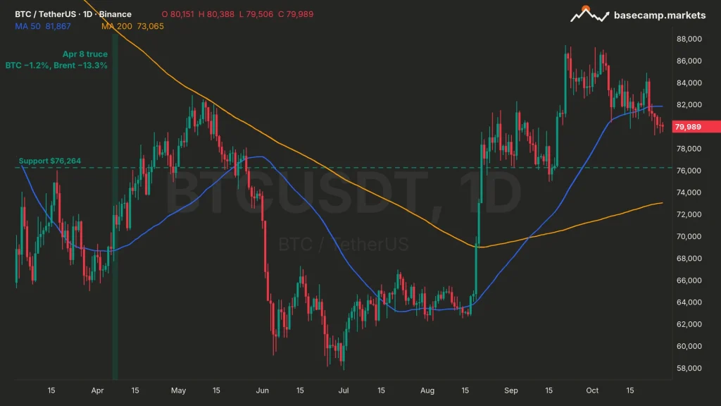 Bitcoin price chart BTCUSDT daily with the 50 and 200 MA, $76,264 support and the April 8 Iran truce marked