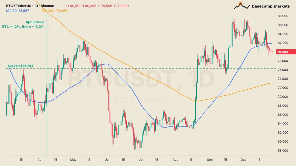 Bitcoin price chart BTCUSDT daily with the 50 and 200 MA, $76,264 support and the April 8 Iran truce marked