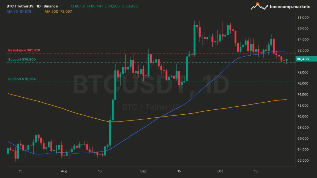 Bitcoin price chart BTCUSDT daily with the 50 and 200 MA, $81,479 resistance, $79,800 and $76,264 support
