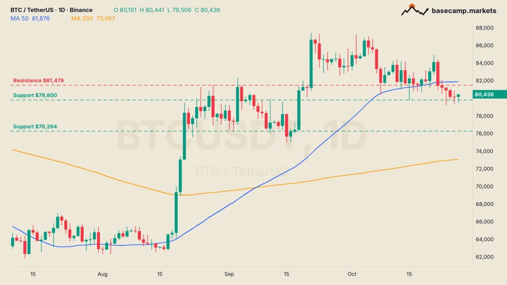 Bitcoin price chart BTCUSDT daily with the 50 and 200 MA, $81,479 resistance, $79,800 and $76,264 support