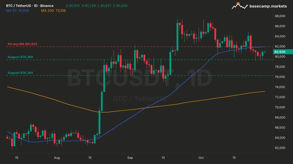 Bitcoin ETF inflows and the BTCUSDT daily chart: BTC under its 50-day moving average at $81,935, with support at $79,369 and $76,264