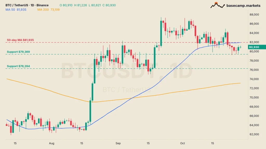 Bitcoin ETF inflows and the BTCUSDT daily chart: BTC under its 50-day moving average at $81,935, with support at $79,369 and $76,264