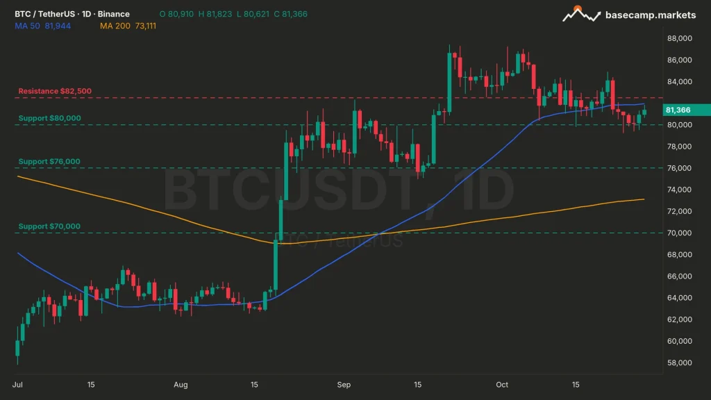 Bitcoin price chart BTCUSDT daily with 50 and 200 MA, $82,500 resistance and $80,000, $76,000 and $70,000 support