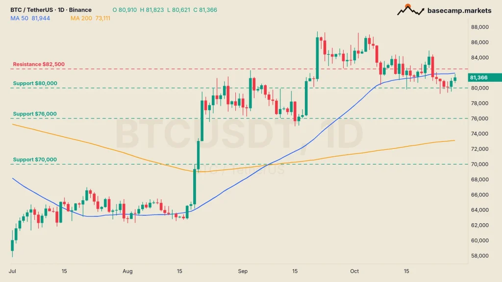 Bitcoin price chart BTCUSDT daily with 50 and 200 MA, $82,500 resistance and $80,000, $76,000 and $70,000 support